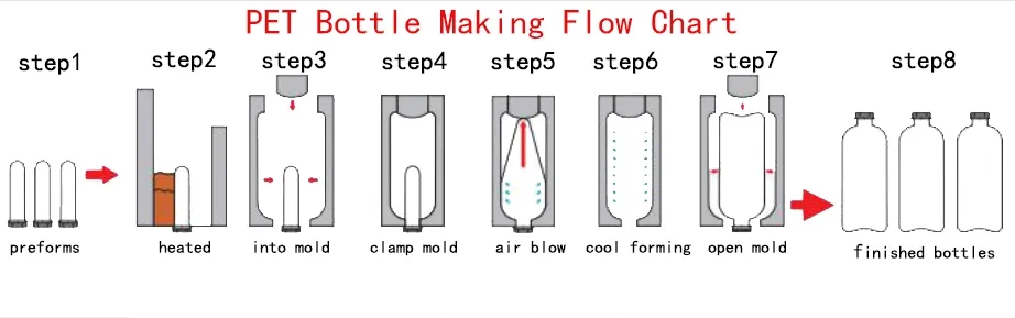 4 Cavity Automatic Pet Plastic Bottle Making Blow Moulding Blowing Machine Price