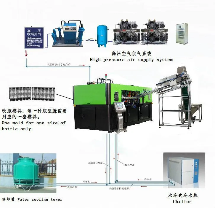 4 Cavity Plastic Automatic Pet Plastic Water Beverage Bottle Blow Molding Making Machine