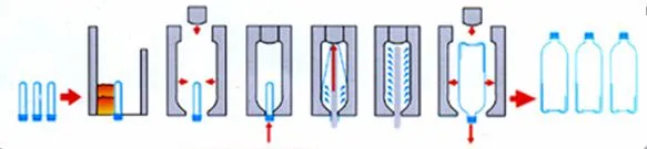 4 Cavity Plastic Automatic Pet Plastic Water Beverage Bottle Blow Molding Making Machine
