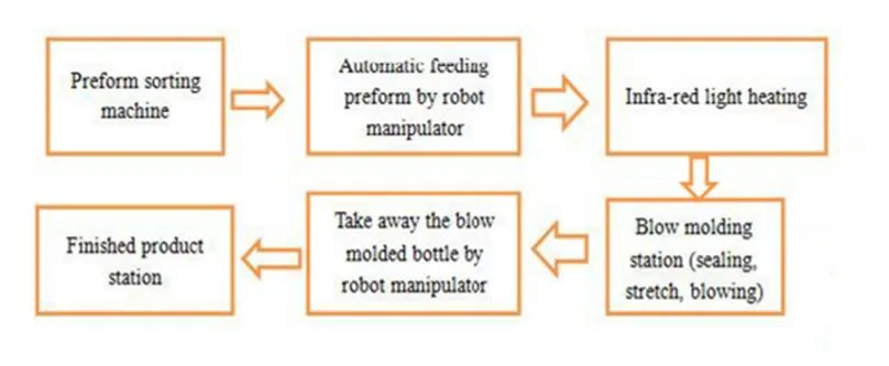6000b/H 500ml Auto Blow Mold Bottle Machine