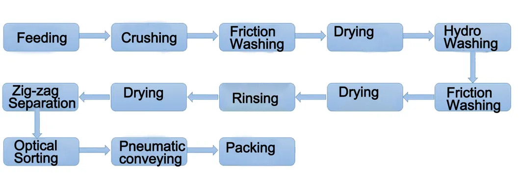 PE Oil Pot Recycling Washing Line