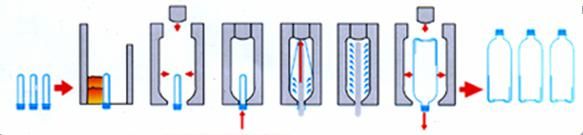 Pet Bottle Blow Moulding Machine