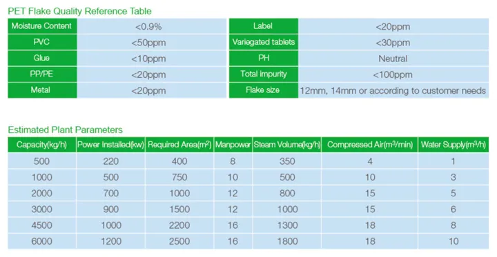 Pet Bottle Recycling Line (TL1000) /Pet Washing Line