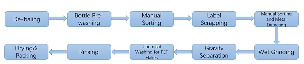 PET Bottle Washing Machinery with Patented