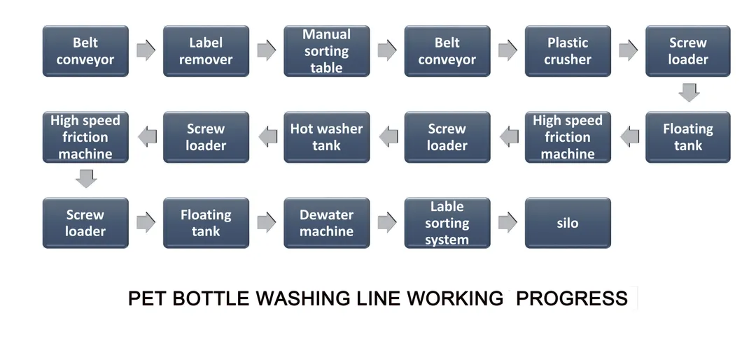 Pet Flake Hot Wash Tank Horizontal Dewater Recycling Dryer Machine