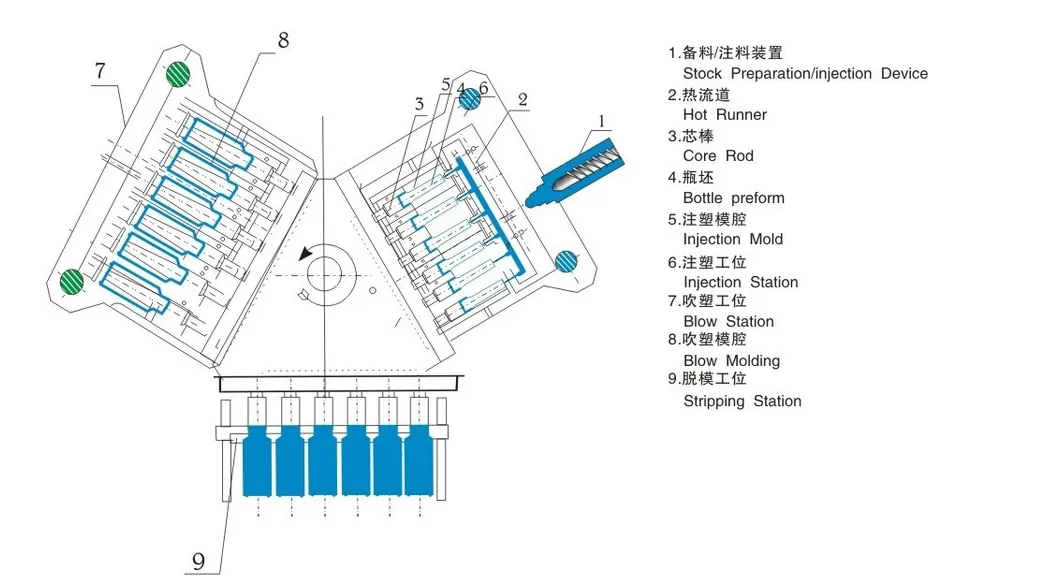 Small Flat Bottle Round Bottle Injection Blow Molding Machine