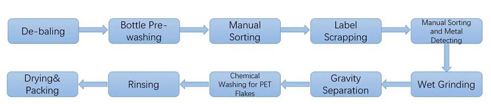 TL5000 Waste Plastic Hot Washing Recycling Plant